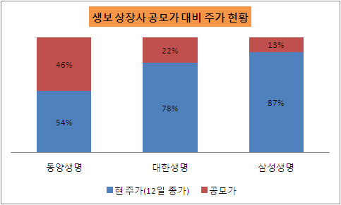 생보 주가현황