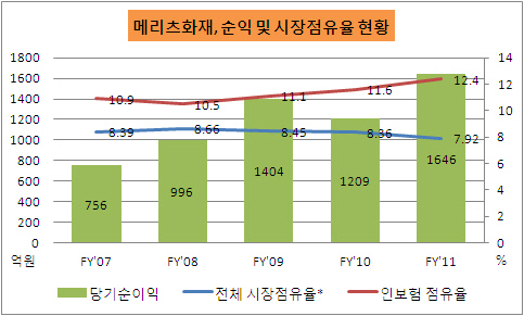 메리츠 점유