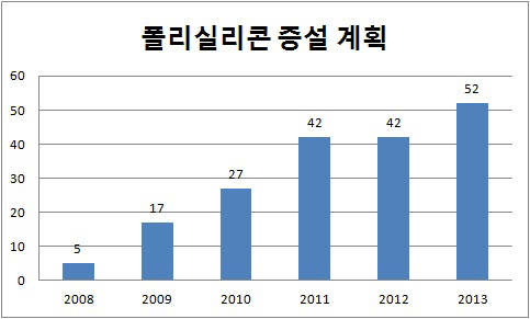 OCI 폴리실리콘 증설계획