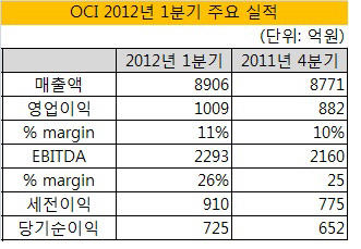 OCI 실적