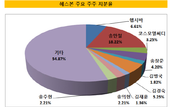 헤스본_주주