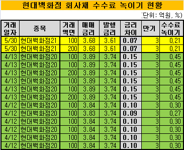 현대백화점 회사채