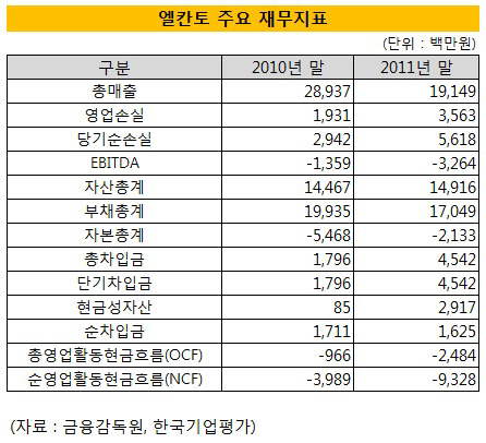 엘칸토 주요 재무지표