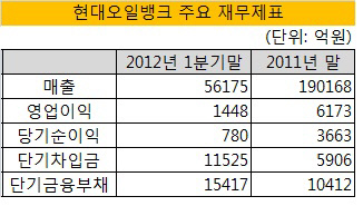 현대오일뱅크 재무제표