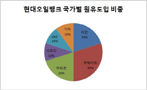 현대오일뱅크 원유도입 비중