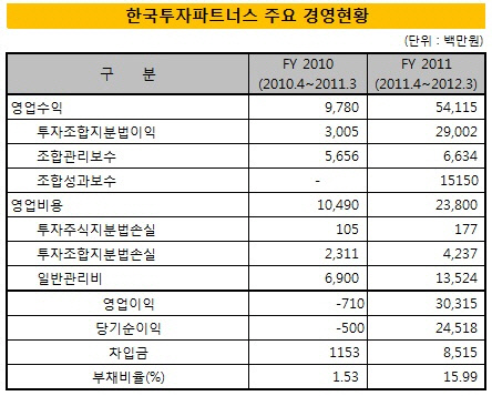 한투파 주요 경영현황