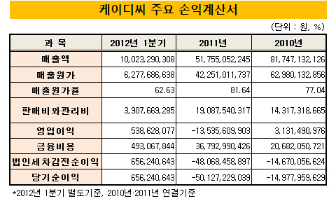 케이디씨_손익