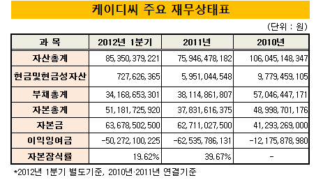 케이디씨_재무