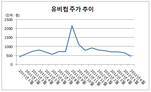 유비컴 주가 추이