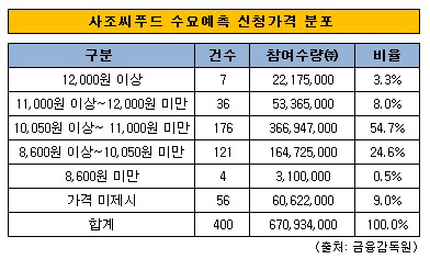 사조씨푸드 수요예측 분포도