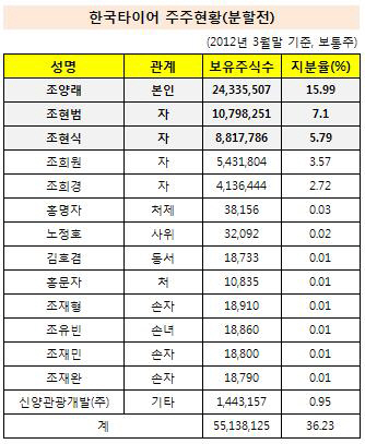 한국타이어 주주현황(12년 3월말 기준)