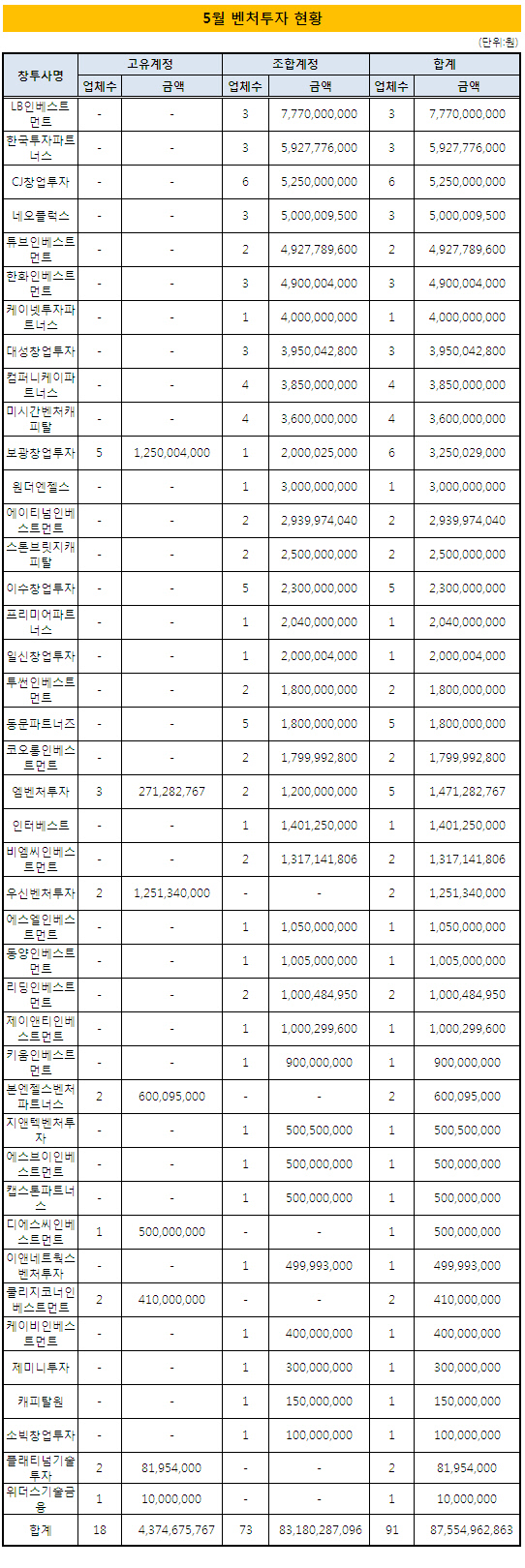 5월