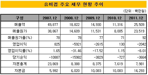 유비컴재무현황추이