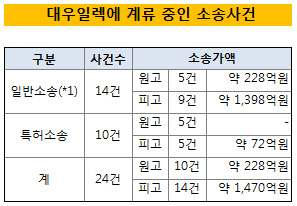 대우일렉 소송