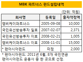 MBK파트너스 펀드