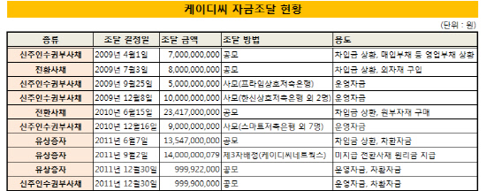 케이디씨_자금