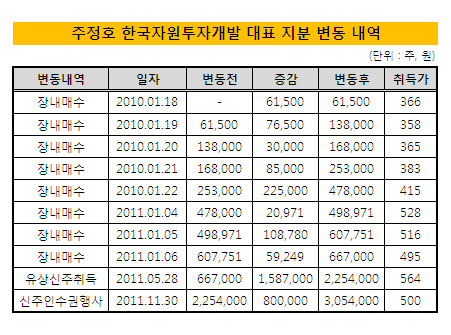 자원투자