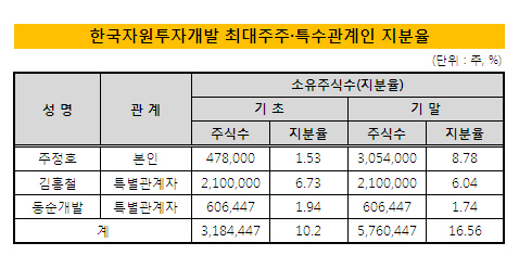 자원투자개발최대주주특관