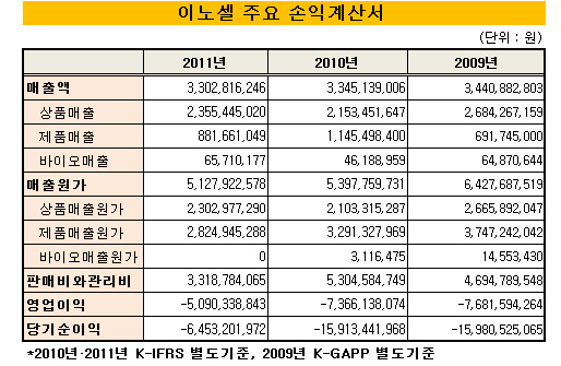 이노셀_손익