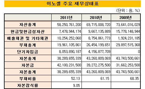 이노셀_재무