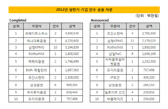 금융자문순위