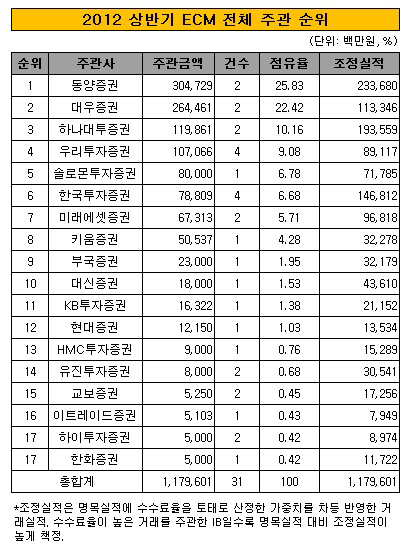 2012_상반기_전체 ECM_주관 실적