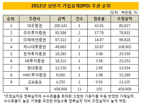 리그테이블 IPO 수정