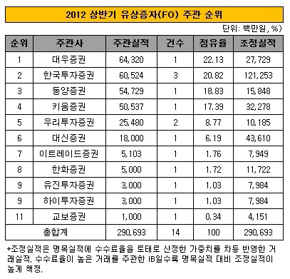 2012_상반기_ECM_유상증자_주관 실적