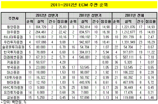 2개년ECM순위