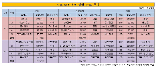 주요 ECM 거래 발행 추이