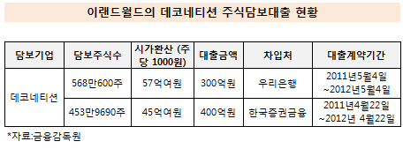 이랜드월드의 데코네티션 주식담보대출 현황