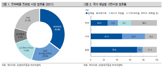 하이마트 시장점유율 등