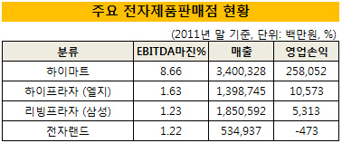 전자제품판매점현황