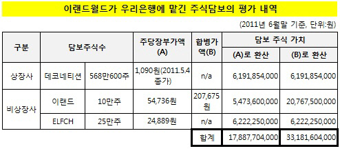 이랜드월드의 담보맡긴 주식 평가 내역