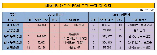 대형 IB 하우스 주관 실적