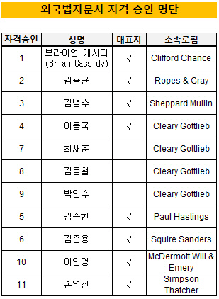 외국법자문사 승인현황