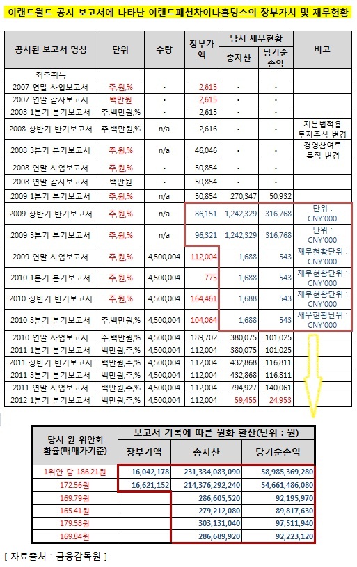 이랜드패션차이나홀딩스_엑셀정리본