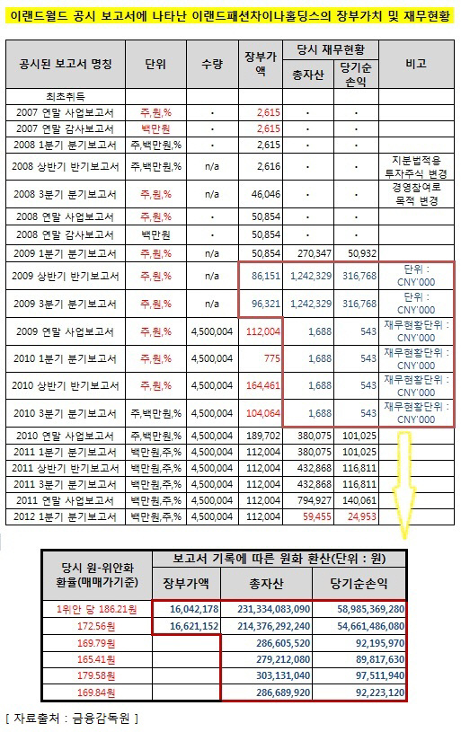 이랜드패션차이나홀딩스_엑셀정리본