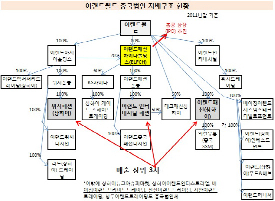 이랜드 중국법인 지배구조