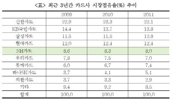 최근3년간 카드사 시장점유율 추이