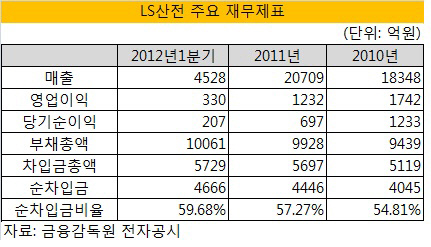 LS산전 주요 재무제표