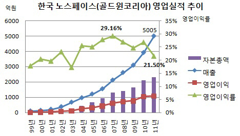 골드윈코리아(한국 노스페이스) 영업실적 추이