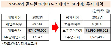 YMSA 골드윈코리아 투자 내역