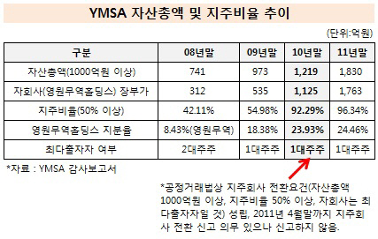 YMSA 자산총액 및 지주비율 추이