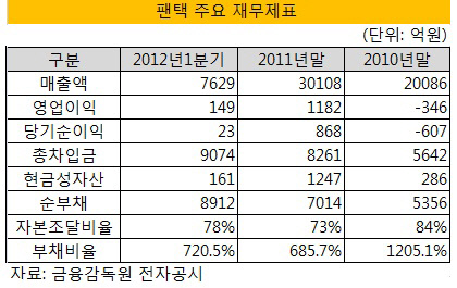 팬택 주요 재무제표