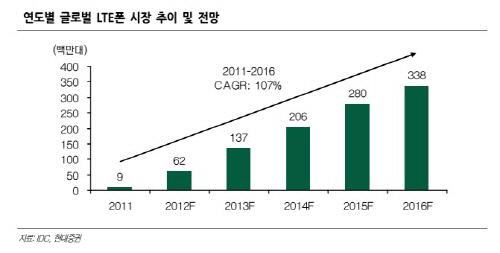 LTE폰 시장 추이