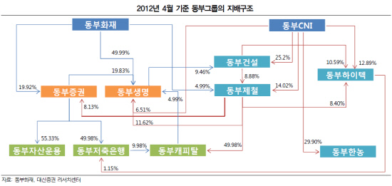 동부 2