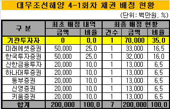 대우조선 4-1회차 채권배정현황