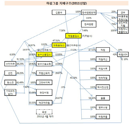 하림그룹 지배구조