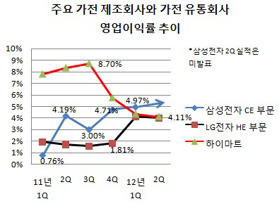 하이마트 삼성전자 LG전자 영업이익률 추이